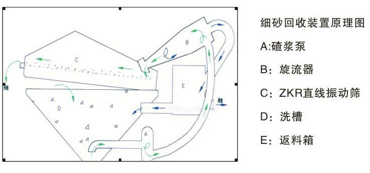 以前細(xì)沙回收系統(tǒng)的缺陷是什么